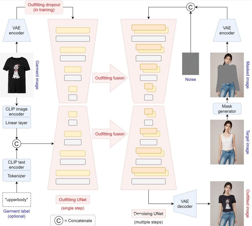 AI自动换装OOTDiffusion小工具v0.1-v1.0|电商模特换装