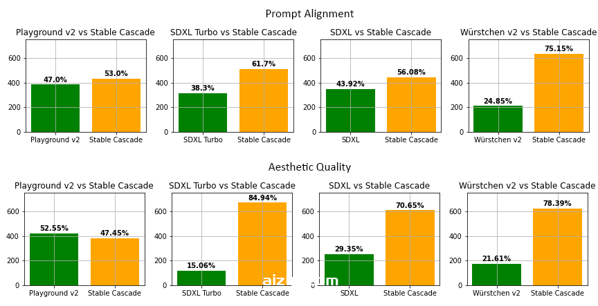 抢先体验stabilityAI最新发布的stable-Cascade模型+节点