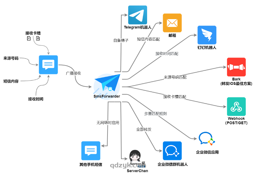 短信转发器 SmsForwarder