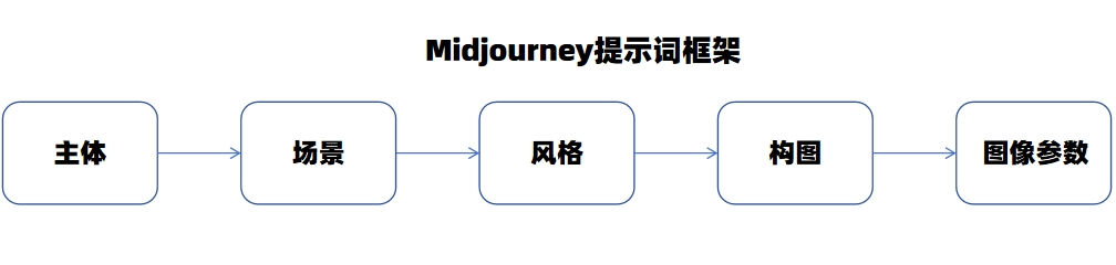 【Midjourney提示词咒语大全】Midjourney保姆级教程（五）
