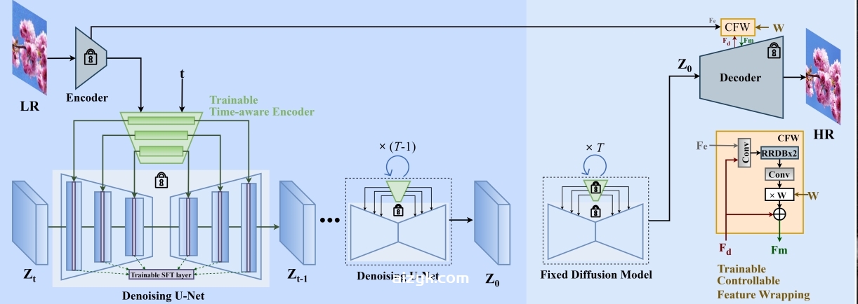 【webui插件】StableSR图片高清放大器